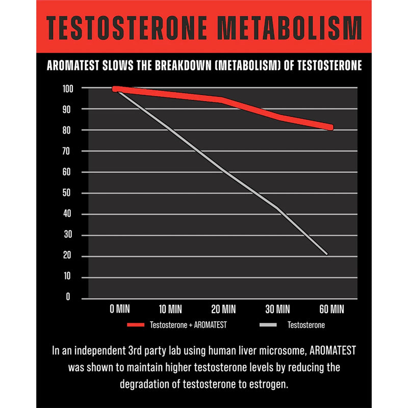 Aromatest by MuscleMeds - Natty Superstore